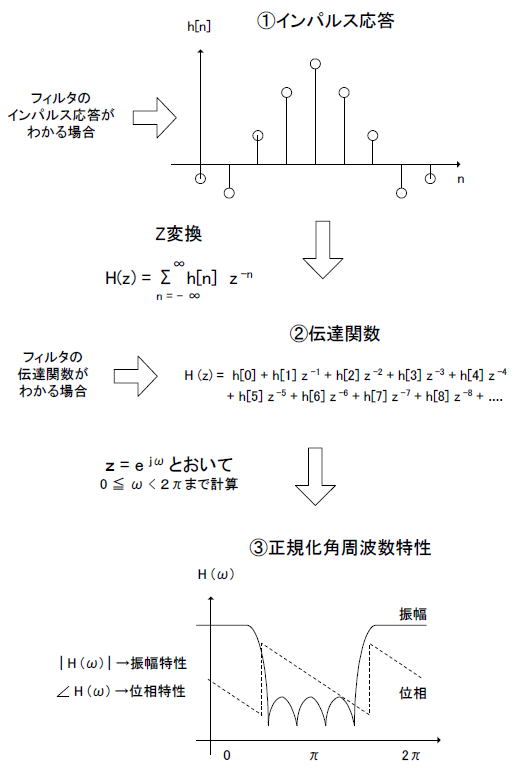 スマホで学ぶ 実践ディジタル信号処理入門