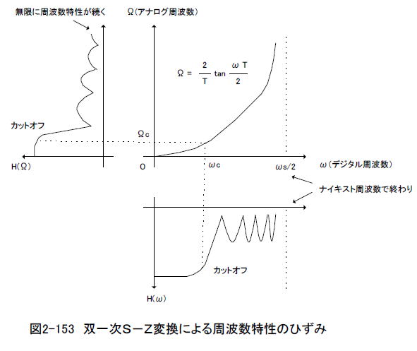 スマホで学ぶ 実践ディジタル信号処理入門