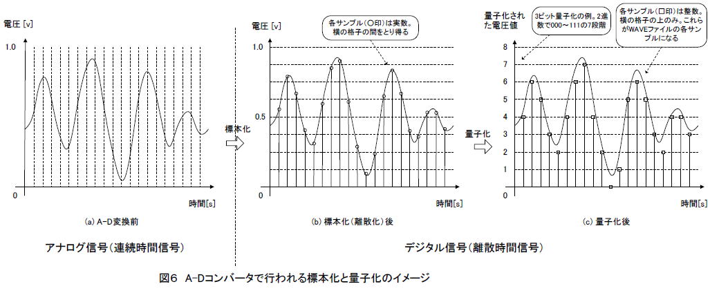 スマホで学ぶ！実践ディジタル信号処理入門